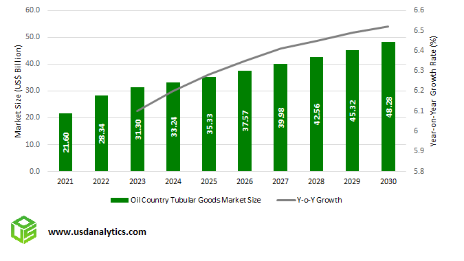 Oil Country Tubular Goods OCTG Market Size Outlook to 2030